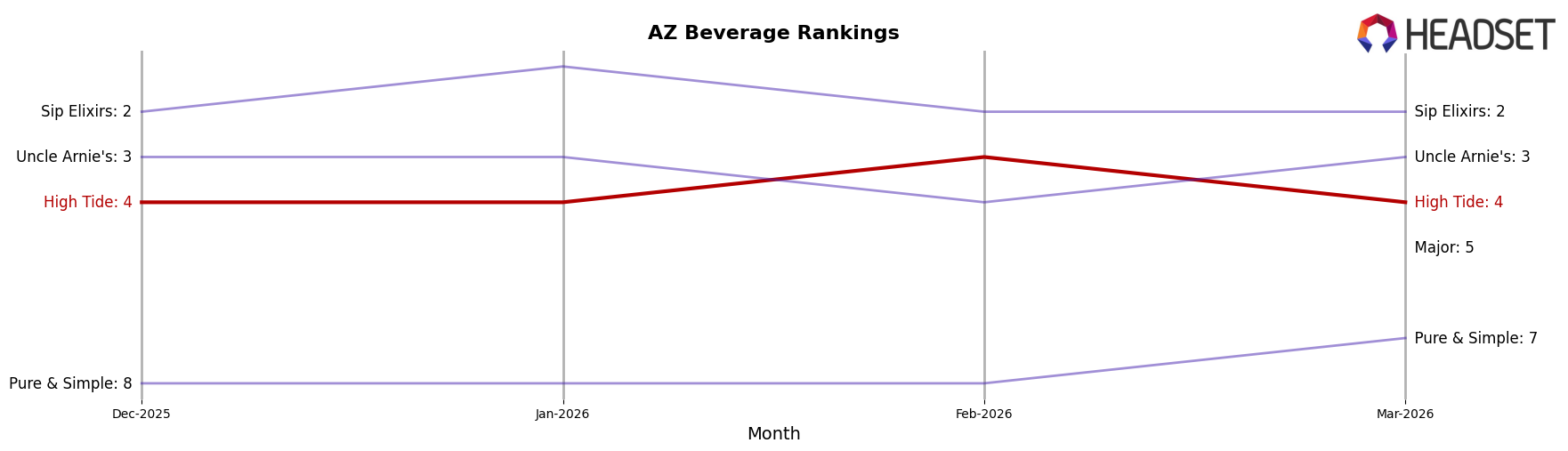 High Tide market ranking for AZ Beverage