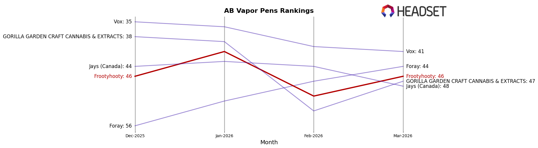 Frootyhooty market ranking for AB Vapor Pens