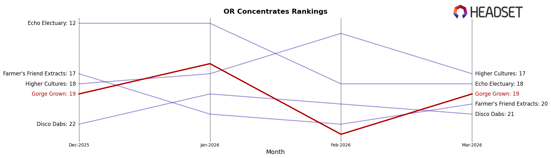 Gorge Grown market ranking for OR Concentrates