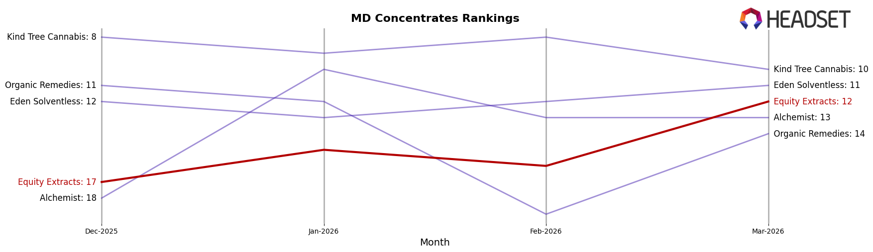 Equity Extracts market ranking for MD Concentrates