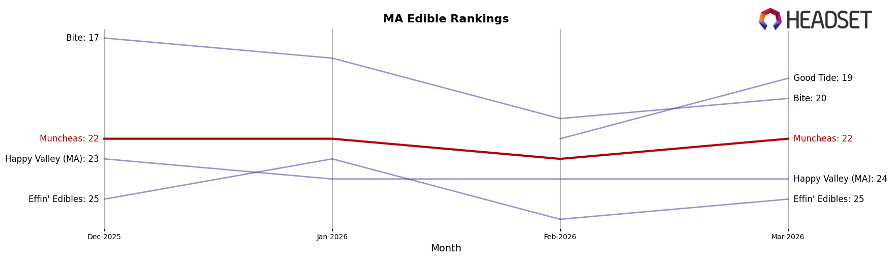 Muncheas market ranking for MA Edible