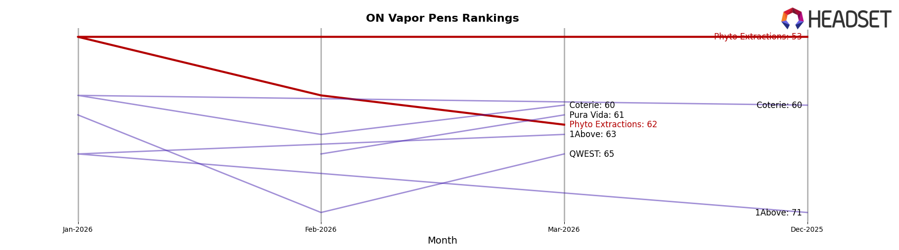 Phyto Extractions market ranking for ON Vapor Pens