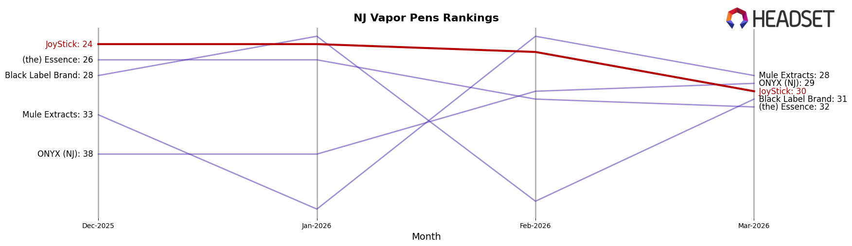 JoyStick market ranking for NJ Vapor Pens