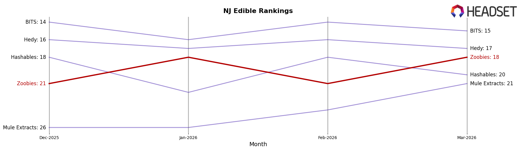 Zoobies market ranking for NJ Edible