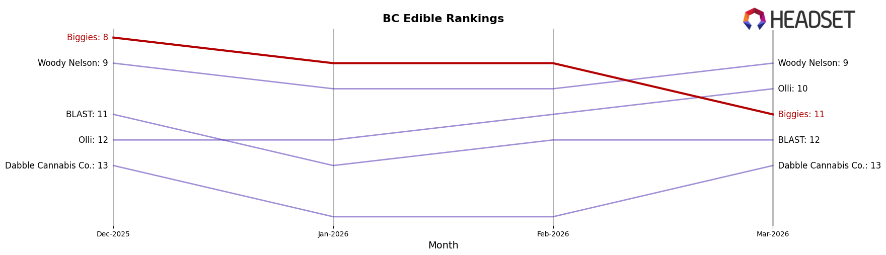 Biggies market ranking for BC Edible