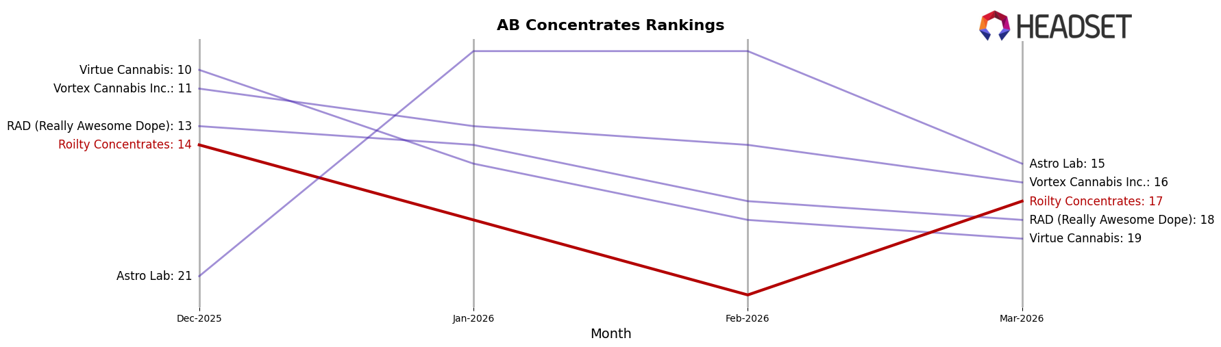 Roilty Concentrates market ranking for AB Concentrates