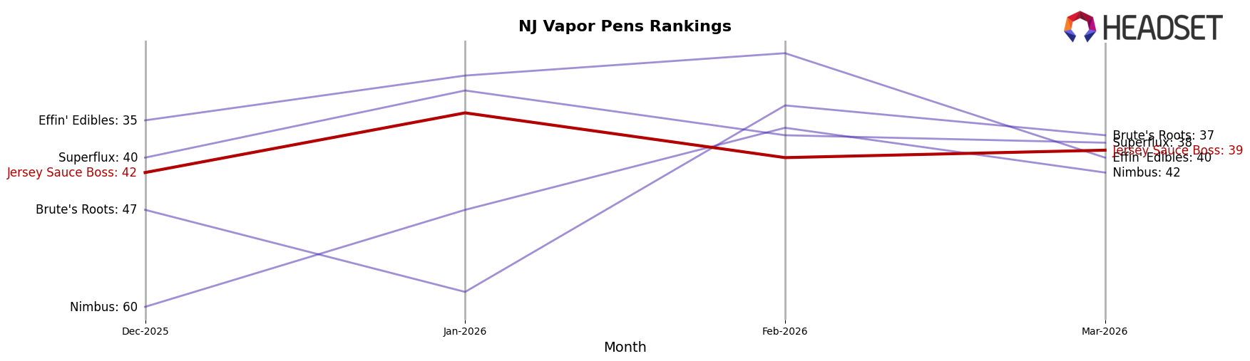 Jersey Sauce Boss market ranking for NJ Vapor Pens