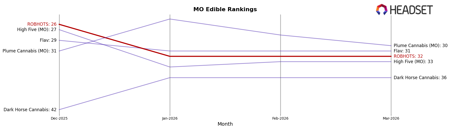 ROBHOTS market ranking for MO Edible