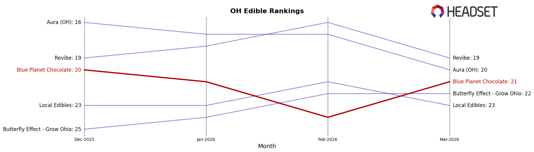 Blue Planet Chocolate market ranking for OH Edible