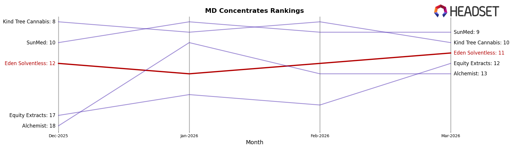 Eden Solventless market ranking for MD Concentrates