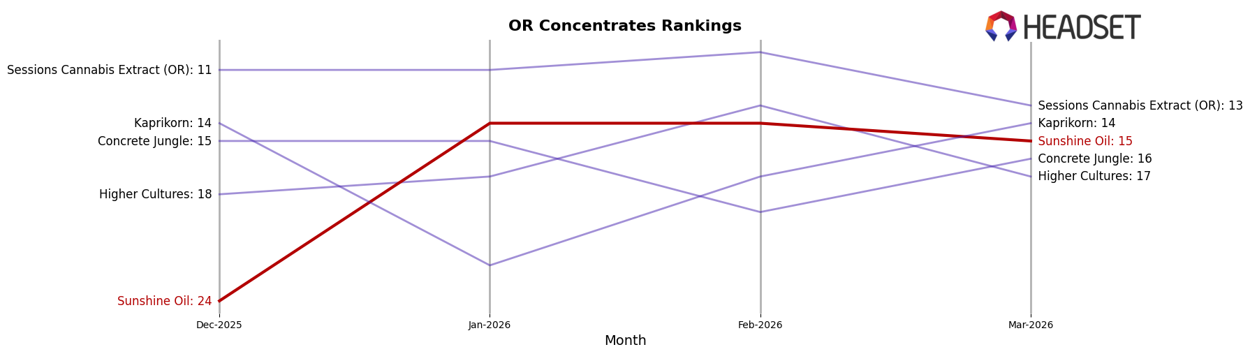 Sunshine Oil market ranking for OR Concentrates