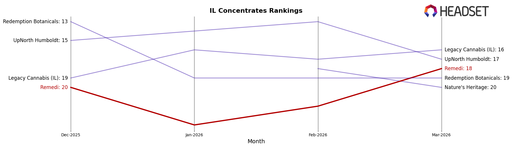 Remedi market ranking for IL Concentrates