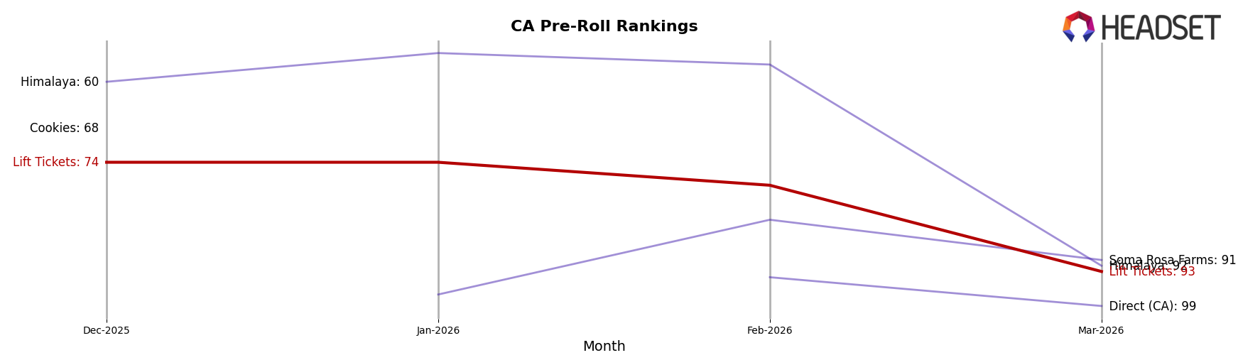 Lift Tickets market ranking for CA Pre-Roll