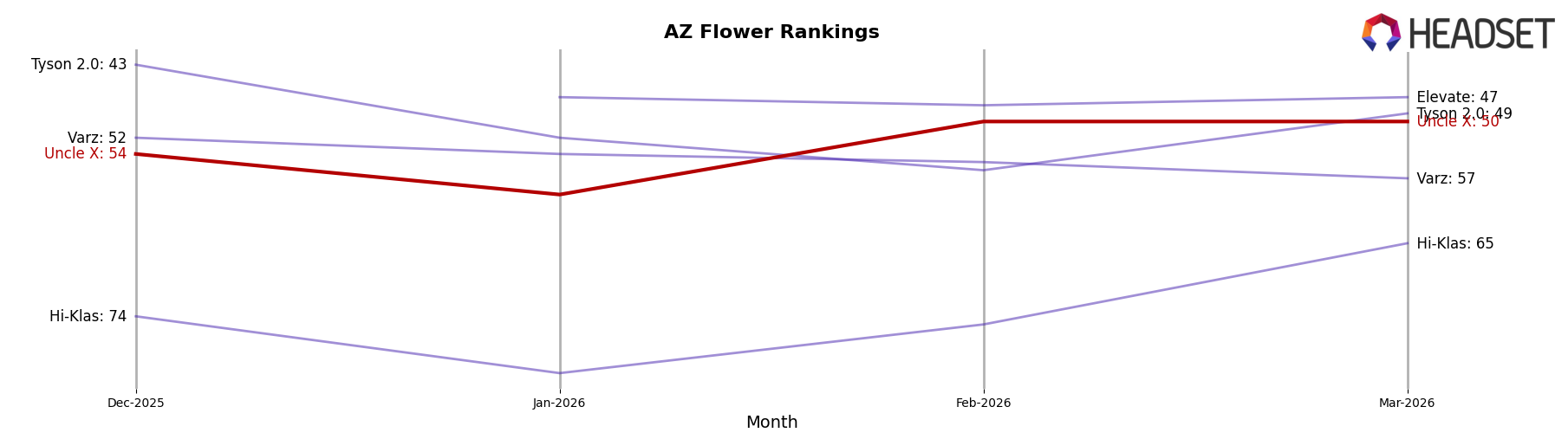 Uncle X market ranking for AZ Flower