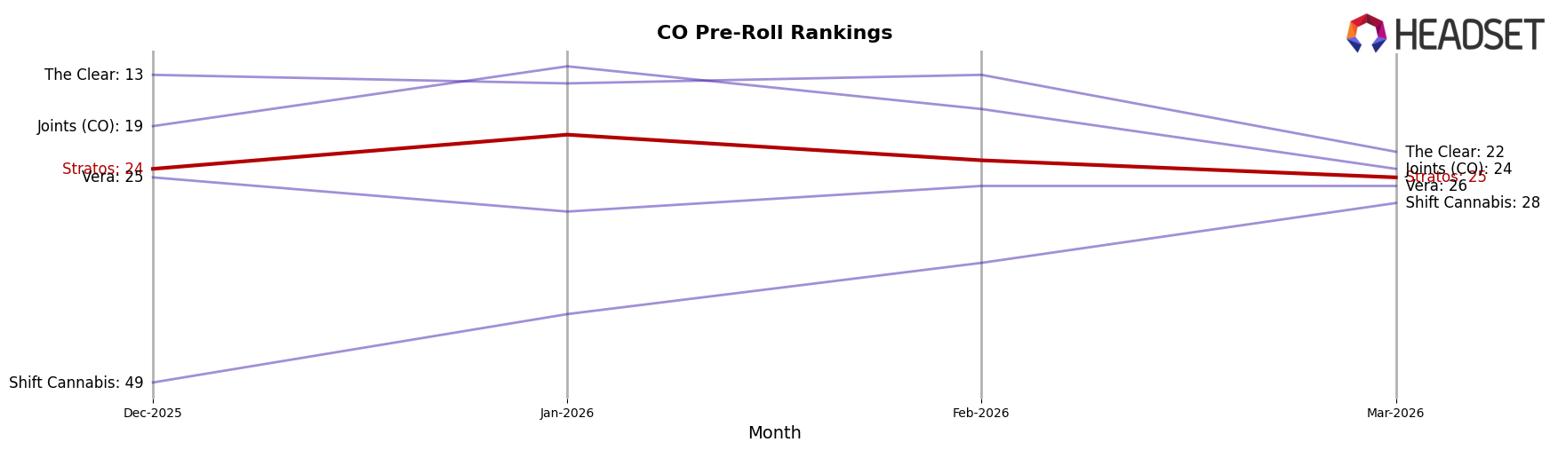 Stratos market ranking for CO Pre-Roll