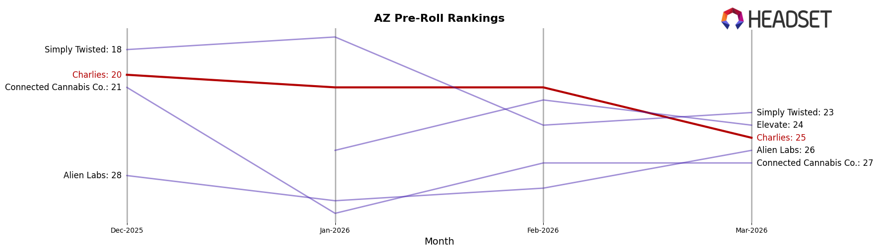 Charlies market ranking for AZ Pre-Roll