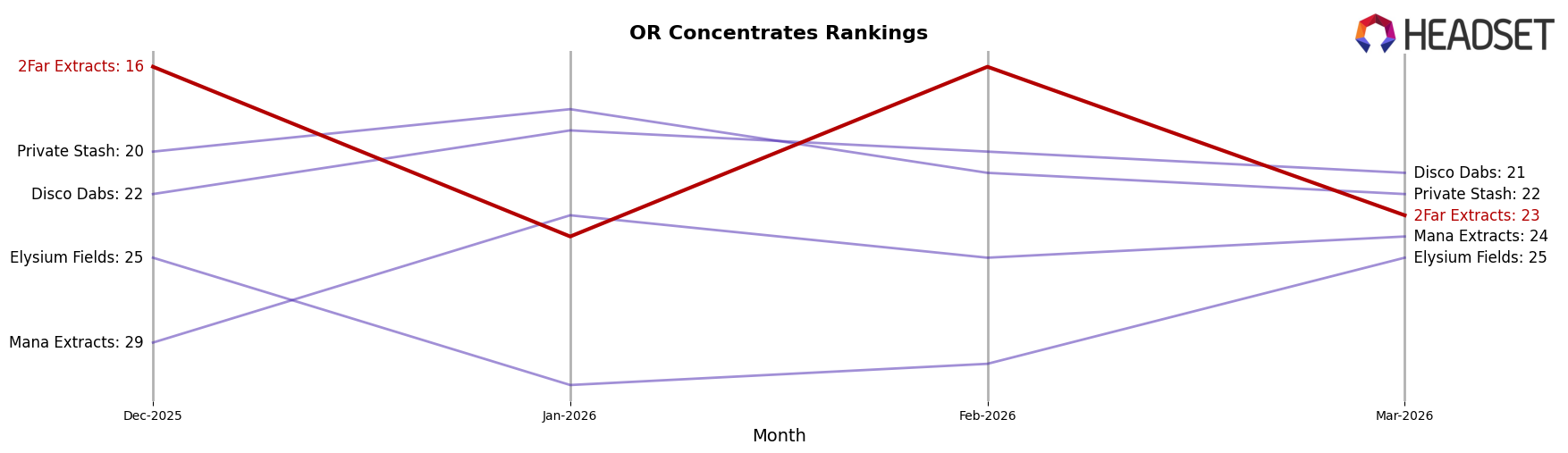 2Far Extracts market ranking for OR Concentrates