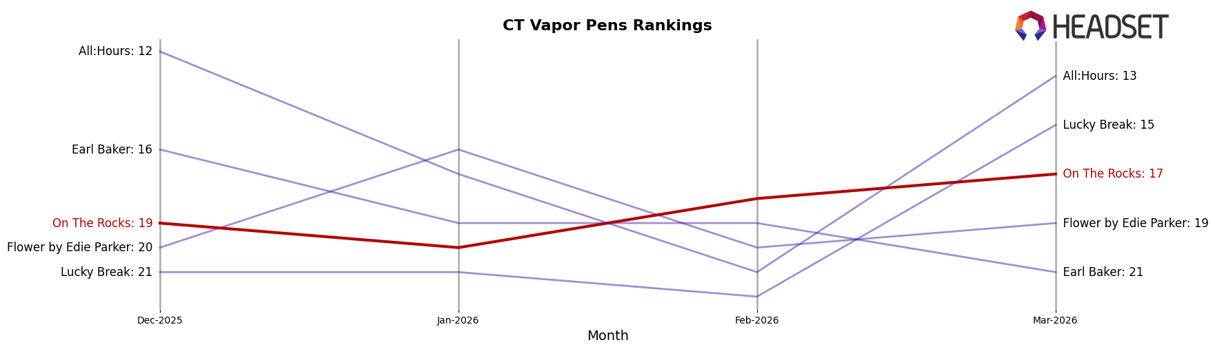 On The Rocks market ranking for CT Vapor Pens