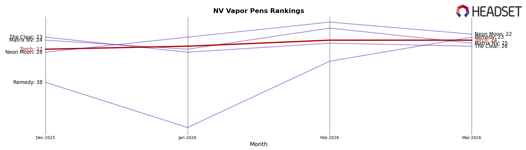 Torch market ranking for NV Vapor Pens