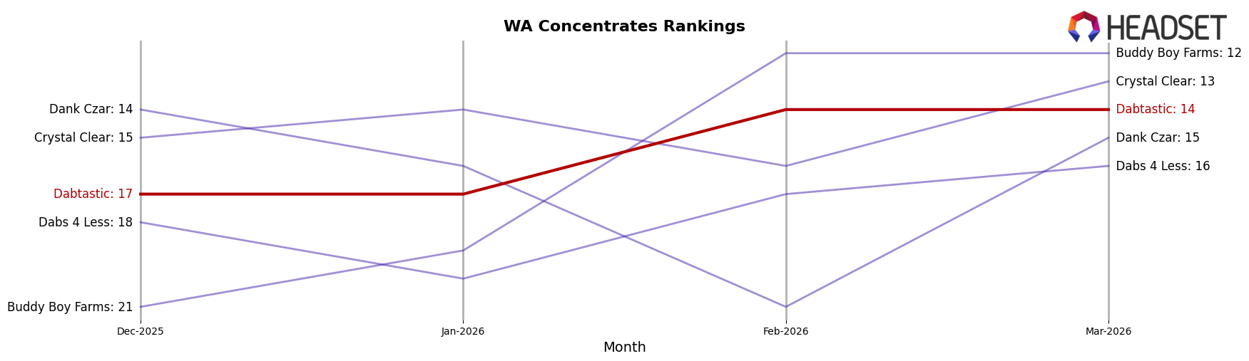 Dabtastic market ranking for WA Concentrates