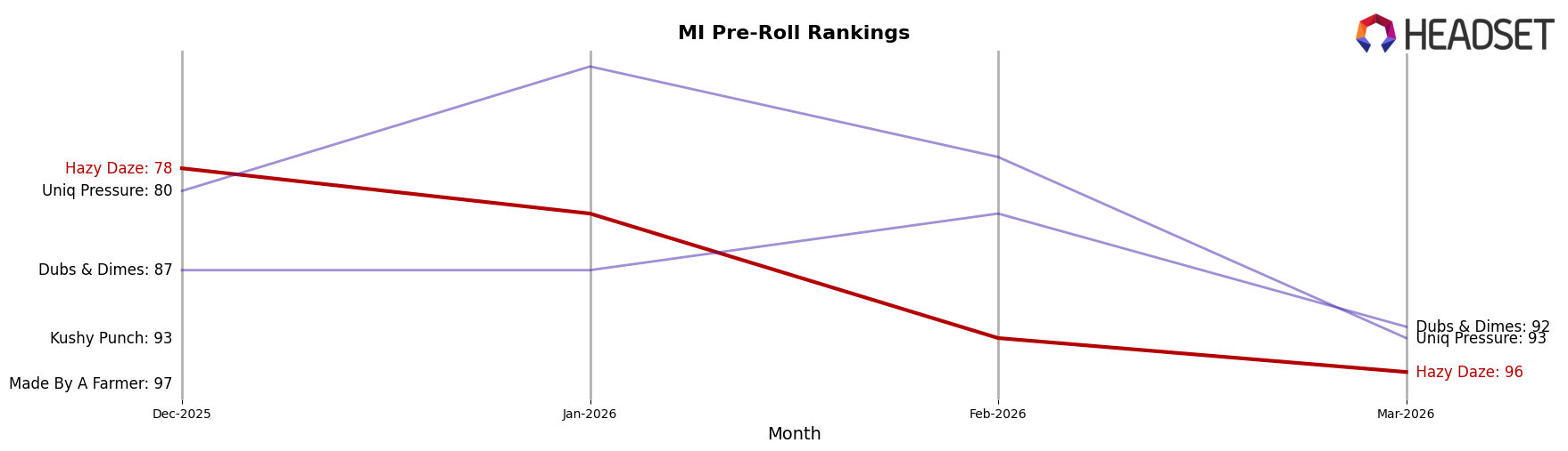 Hazy Daze market ranking for MI Pre-Roll