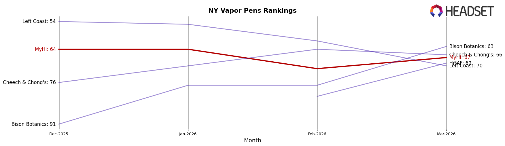 MyHi market ranking for NY Vapor Pens