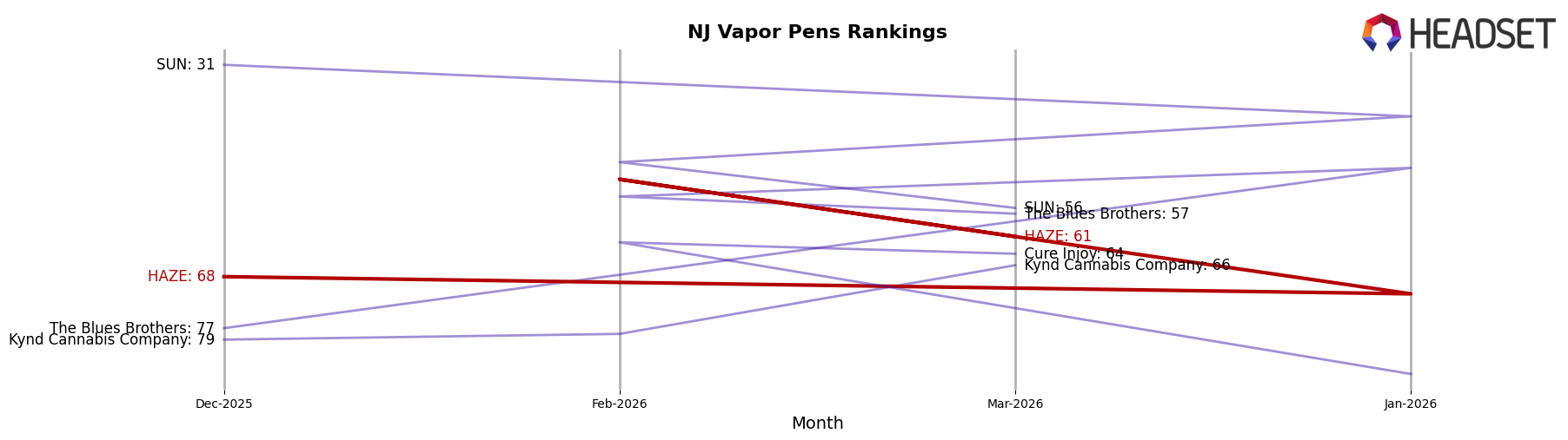 HAZE market ranking for NJ Vapor Pens