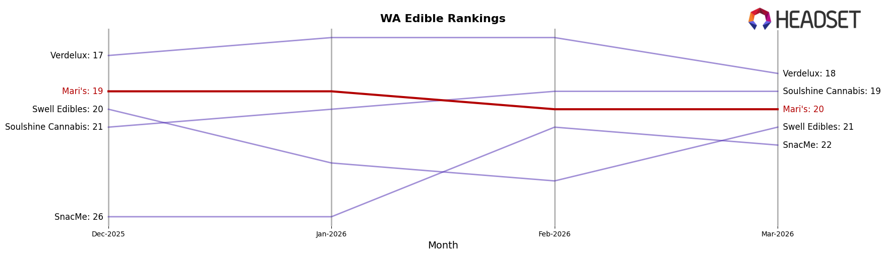 Mari's market ranking for WA Edible