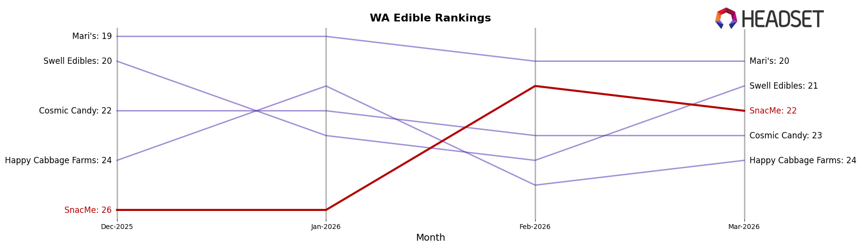 SnacMe market ranking for WA Edible