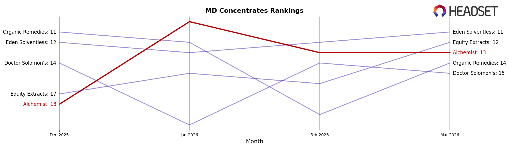 Alchemist market ranking for MD Concentrates