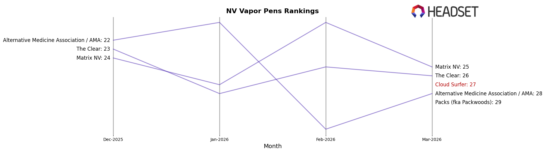 Cloud Surfer market ranking for NV Vapor Pens