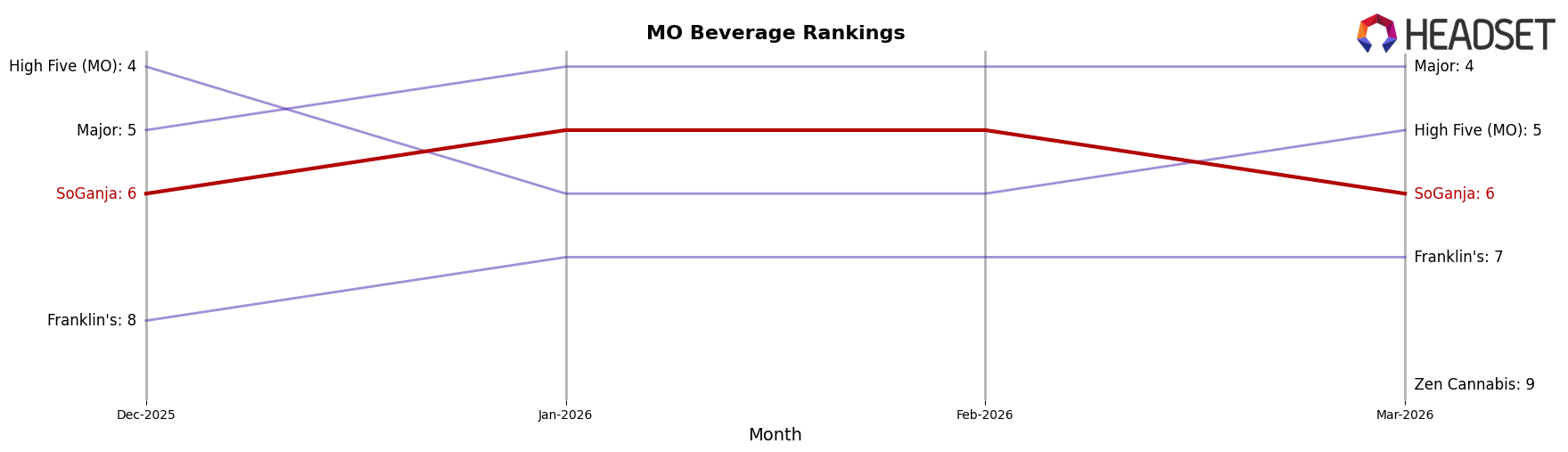 SoGanja market ranking for MO Beverage