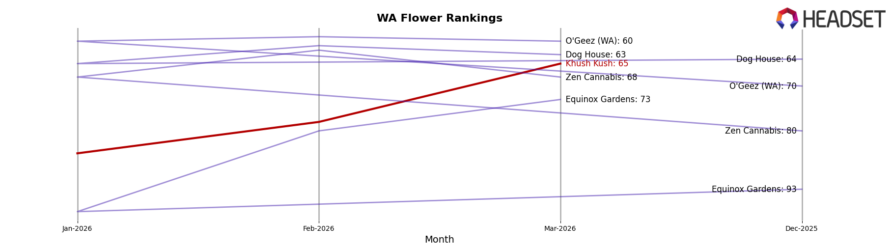 Khush Kush market ranking for WA Flower