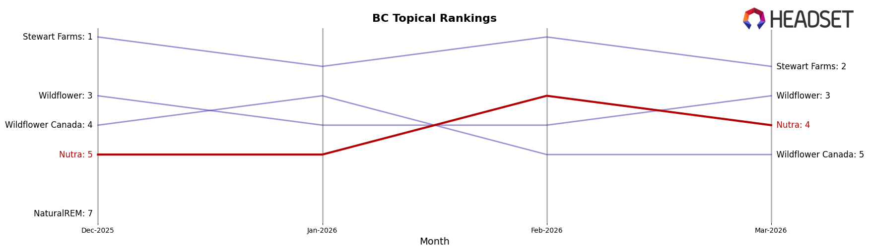 Nutra market ranking for BC Topical