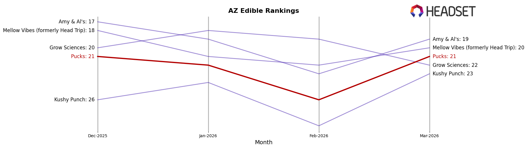 Pucks market ranking for AZ Edible