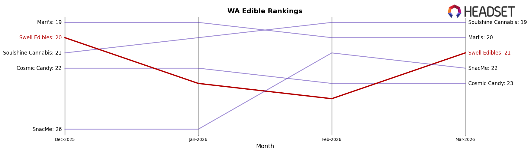 Swell Edibles market ranking for WA Edible