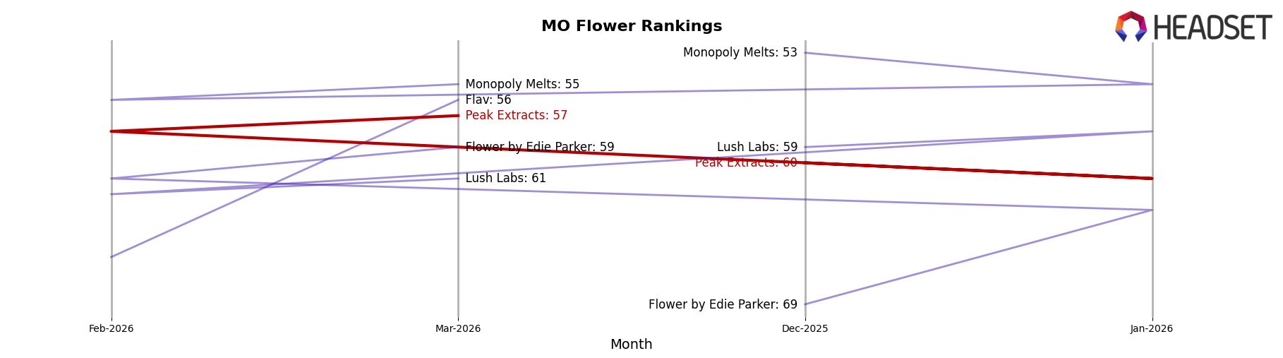 Peak Extracts market ranking for MO Flower