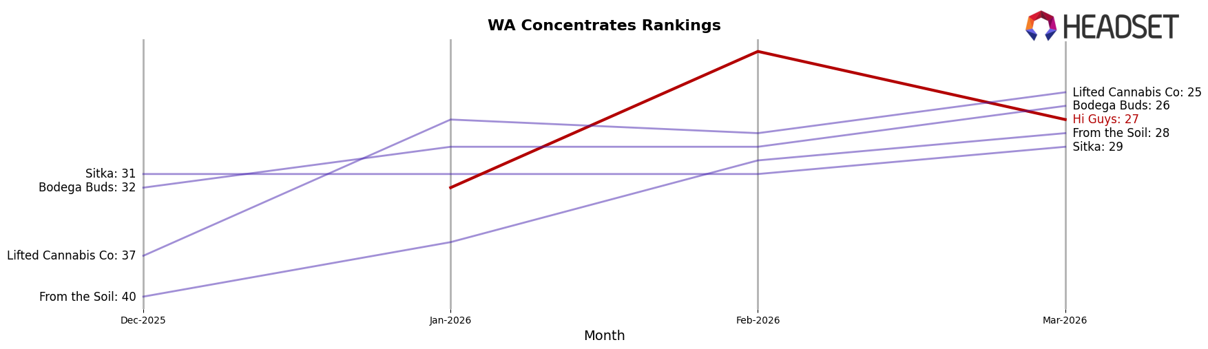 Hi Guys market ranking for WA Concentrates