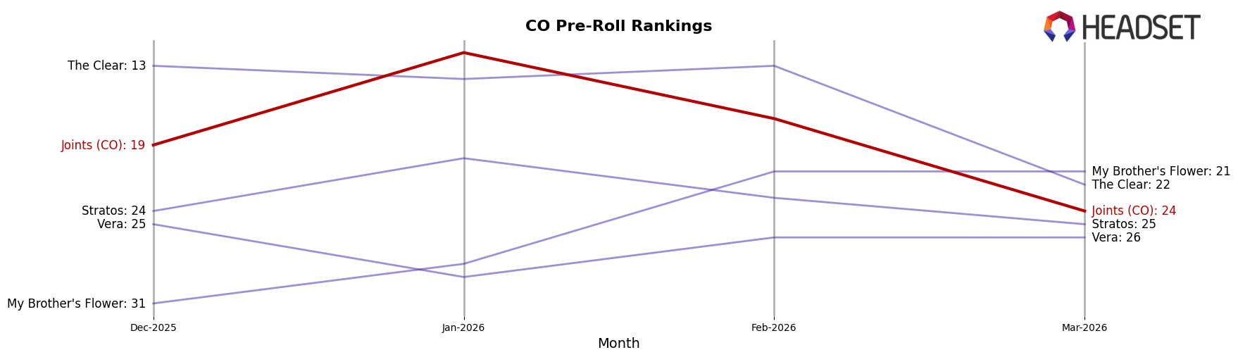Joints (CO) market ranking for CO Pre-Roll