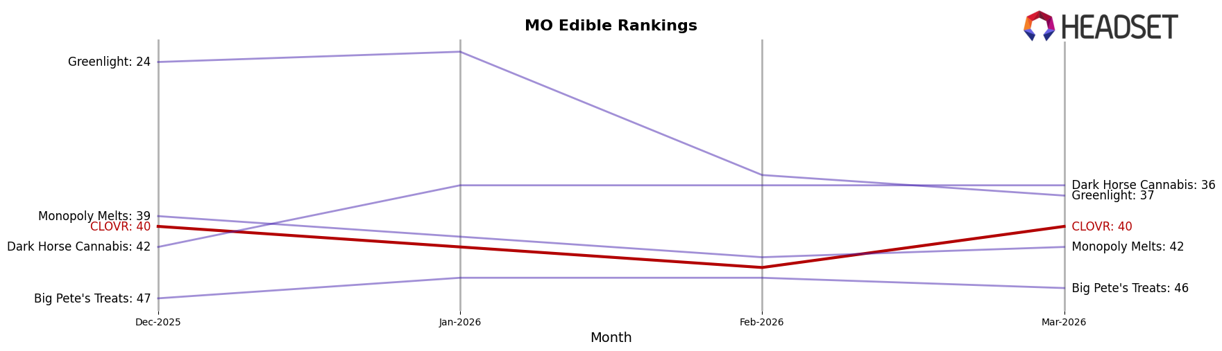 CLOVR market ranking for MO Edible
