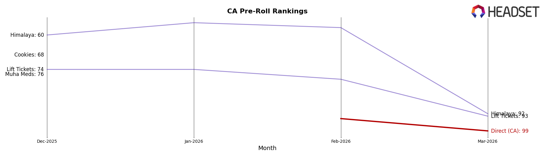 Direct (CA) market ranking for CA Pre-Roll