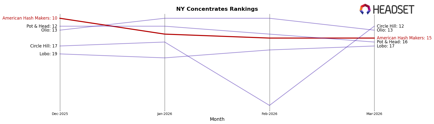 American Hash Makers market ranking for NY Concentrates