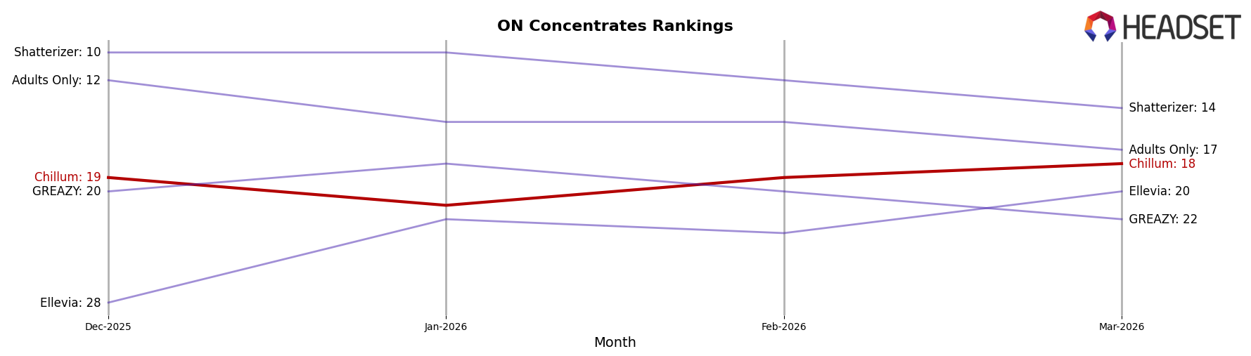 Chillum market ranking for ON Concentrates