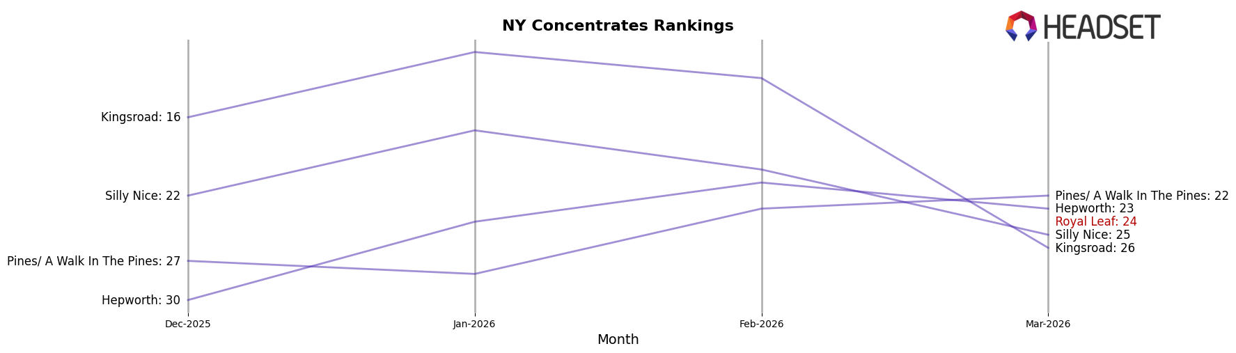 Royal Leaf market ranking for NY Concentrates