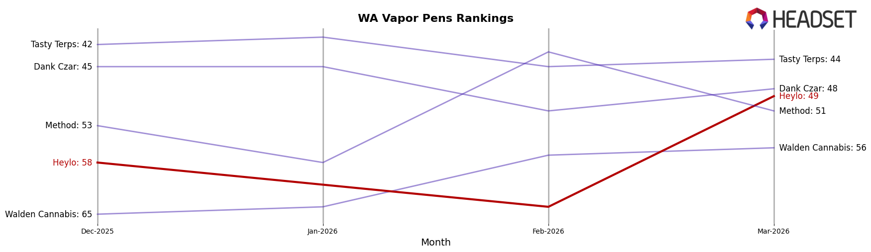 Heylo market ranking for WA Vapor Pens