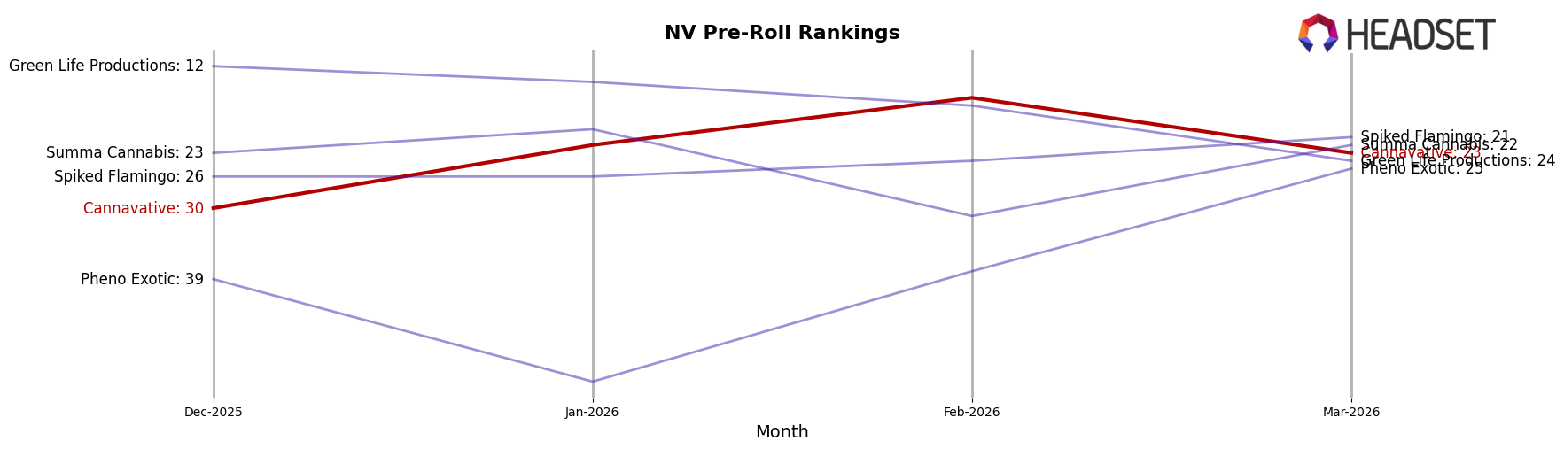 Cannavative market ranking for NV Pre-Roll