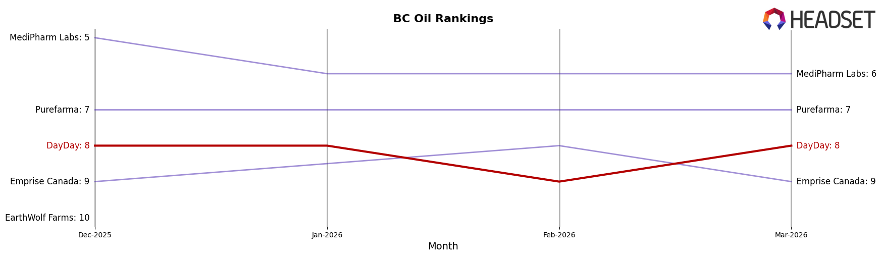 DayDay market ranking for BC Oil