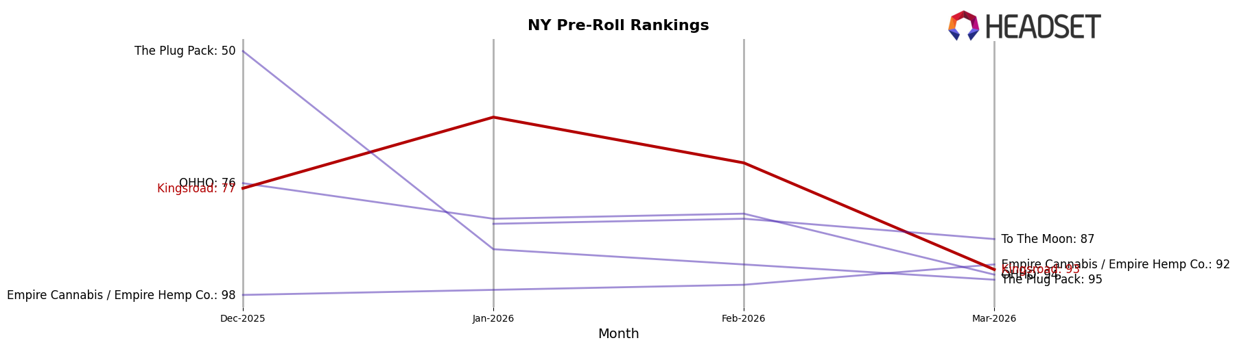 Kingsroad market ranking for NY Pre-Roll
