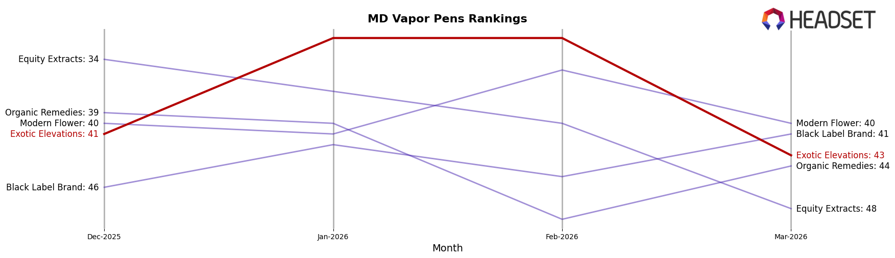 Exotic Elevations market ranking for MD Vapor Pens