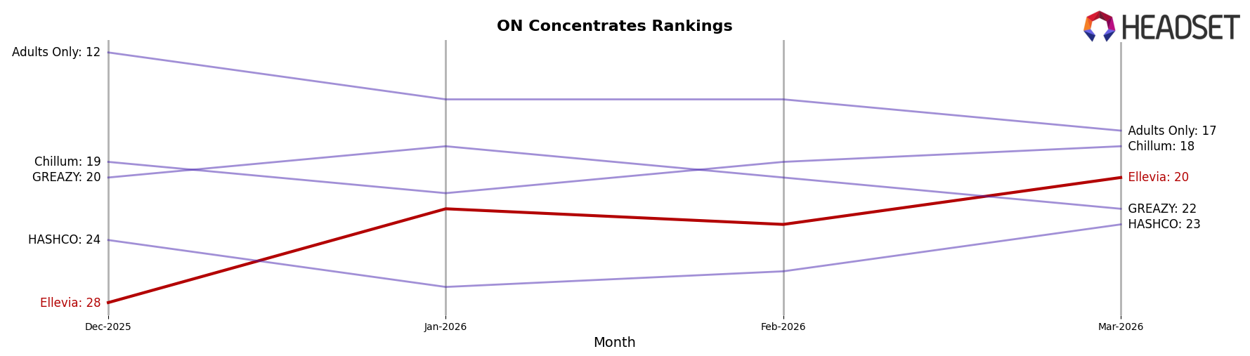 Ellevia market ranking for ON Concentrates